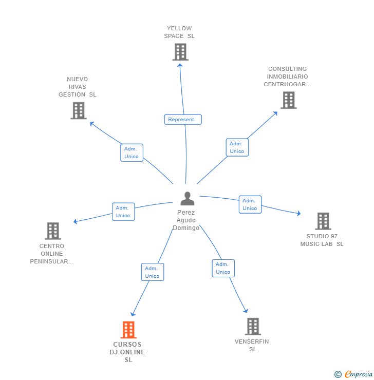 Vinculaciones societarias de CURSOS DJ ONLINE SL