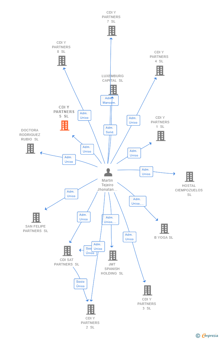 Vinculaciones societarias de CDI Y PARTNERS 5 SL