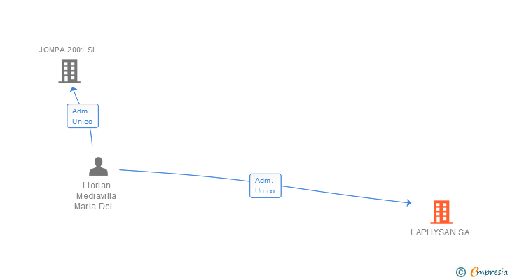 Vinculaciones societarias de LAPHYSAN SA