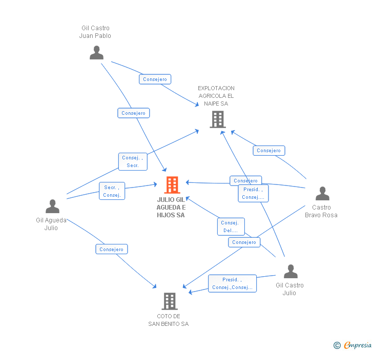 Vinculaciones societarias de JULIO GIL AGUEDA E HIJOS SL