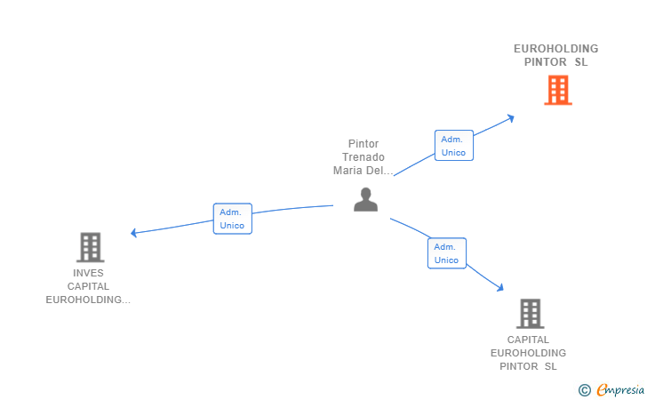 Vinculaciones societarias de EUROHOLDING PINTOR SL