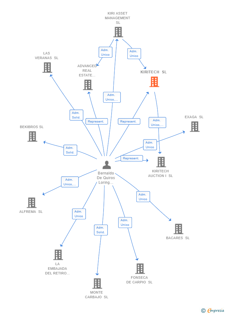 Vinculaciones societarias de KIRITECH SL (EXTINGUIDA)