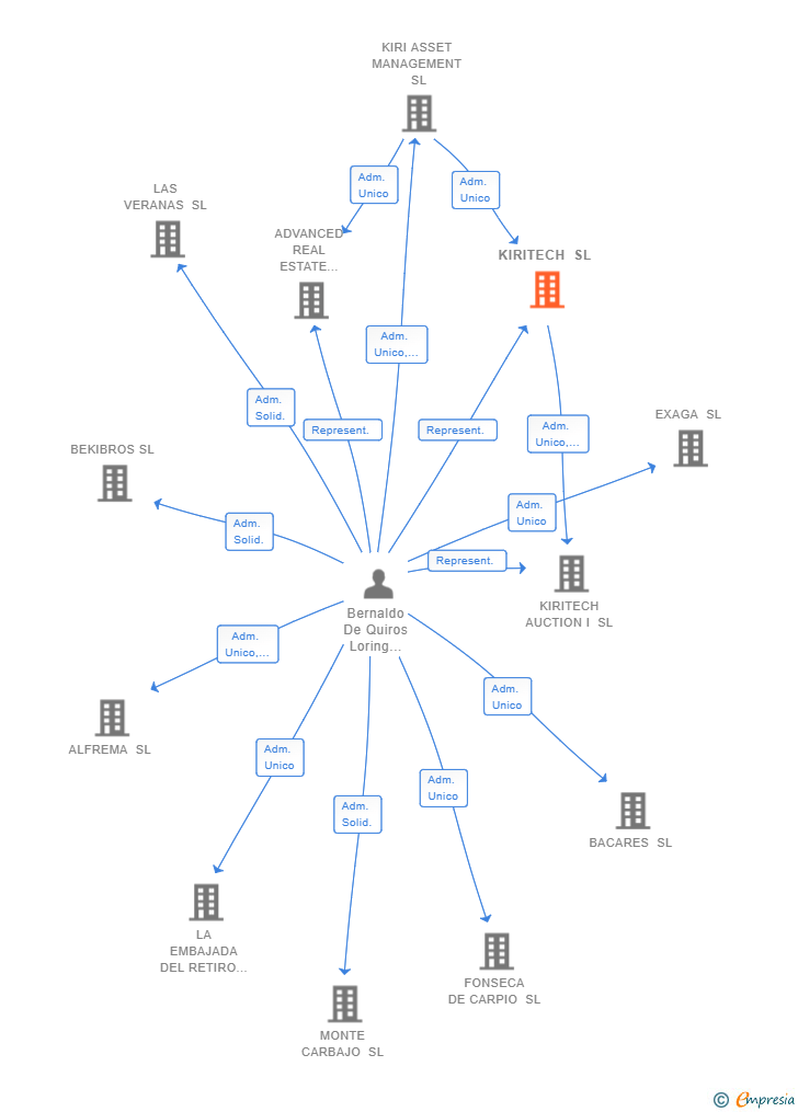 Vinculaciones societarias de KIRITECH SL