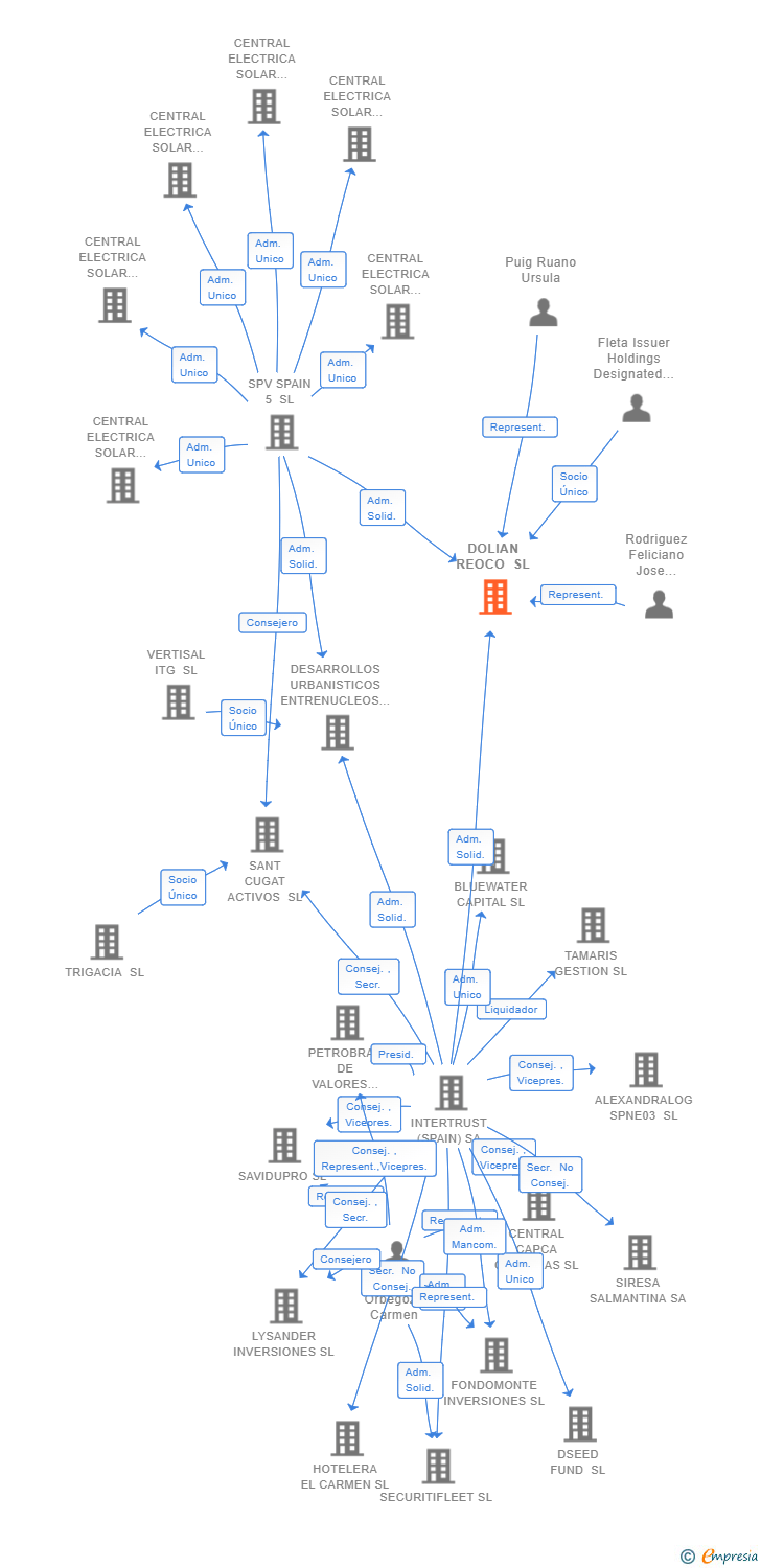 Vinculaciones societarias de DOLIAN REOCO SL