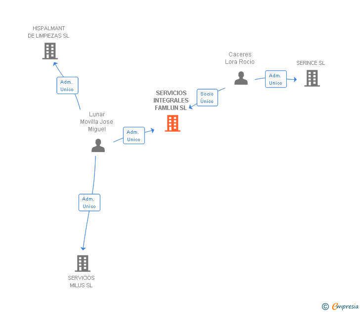 Vinculaciones societarias de SERVICIOS INTEGRALES FAMLUN SL