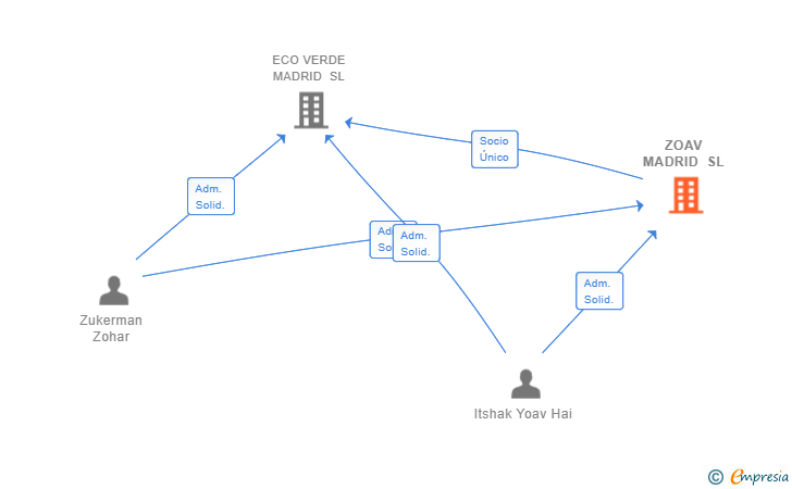 Vinculaciones societarias de ZOAV MADRID SL