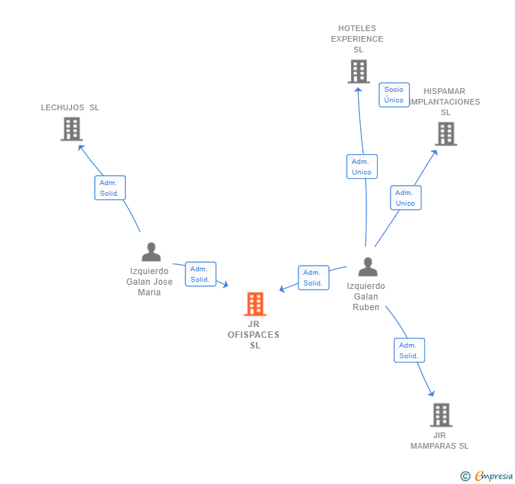 Vinculaciones societarias de JR OFISPACES SL