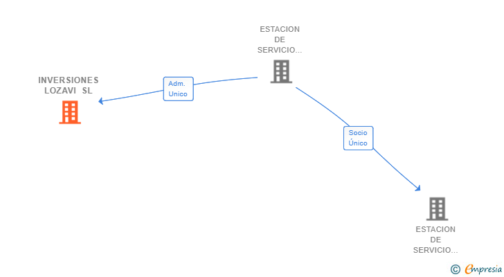 Vinculaciones societarias de INVERSIONES LOZAVI SL