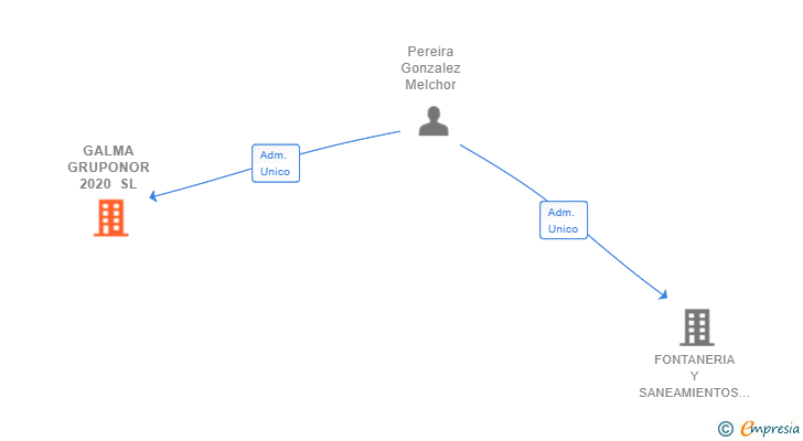 Vinculaciones societarias de GALMA GRUPONOR 2020 SL