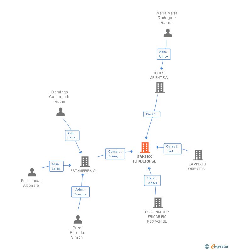Vinculaciones societarias de DARTEX TORDERA SL