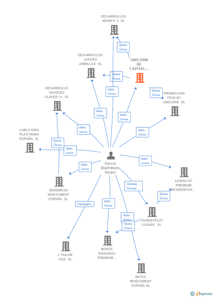 Vinculaciones societarias de UNICORN RE CAPITAL PARTNERS HOLDING CO SL