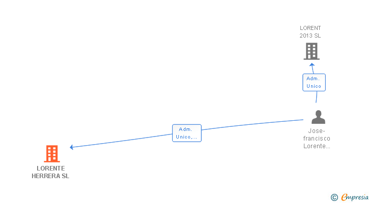 Vinculaciones societarias de LORENTE HERRERA SL