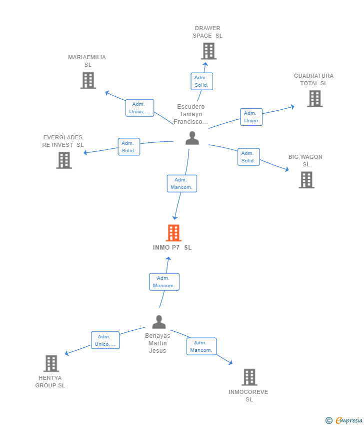 Vinculaciones societarias de INMO P7 SL