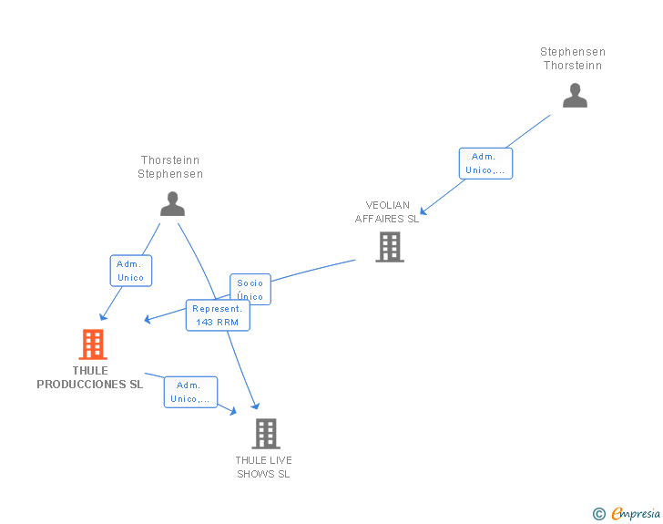 Vinculaciones societarias de THULE PRODUCCIONES SL