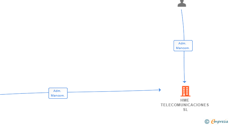 Vinculaciones societarias de HME TELECOMUNICACIONES SL (EXTINGUIDA)