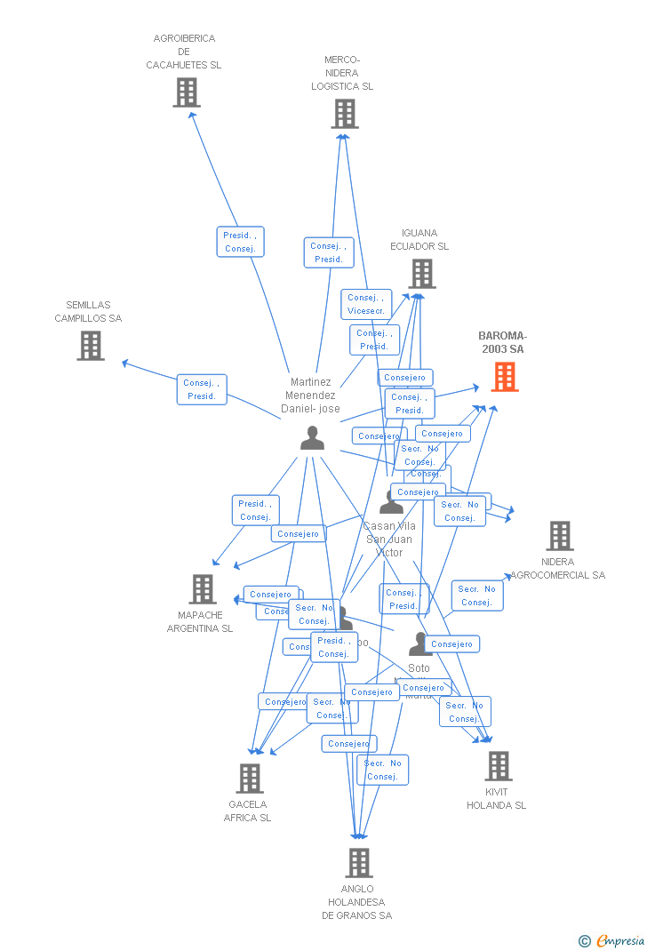 Vinculaciones societarias de BAROMA-2003 SA