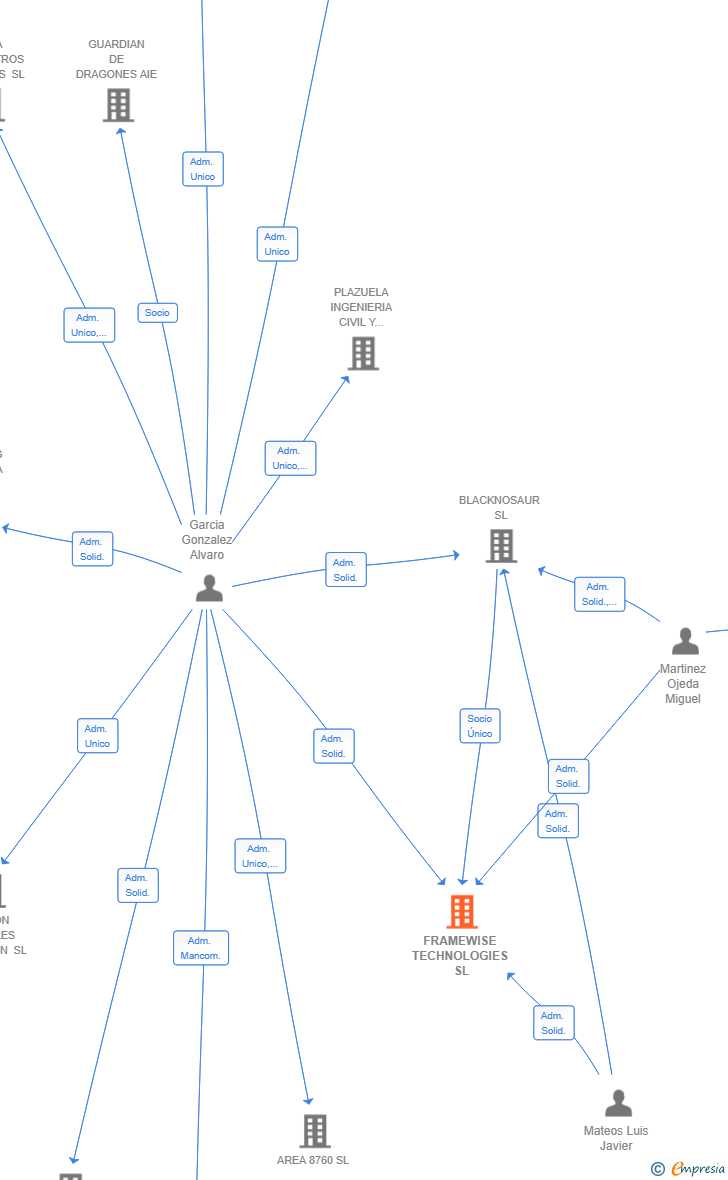 Vinculaciones societarias de FRAMEWISE TECHNOLOGIES SL