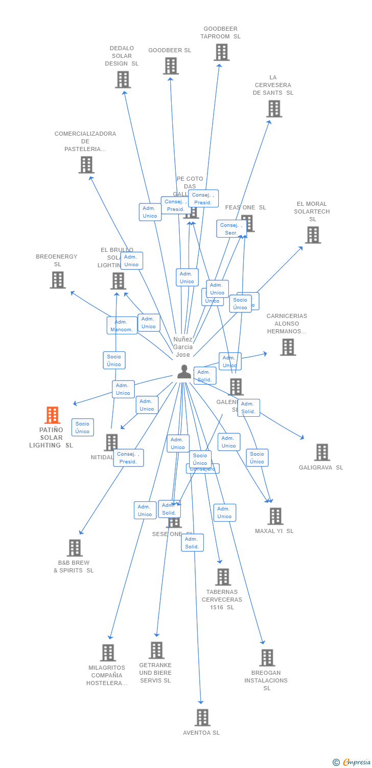 Vinculaciones societarias de PATIÑO SOLAR LIGHTING SL