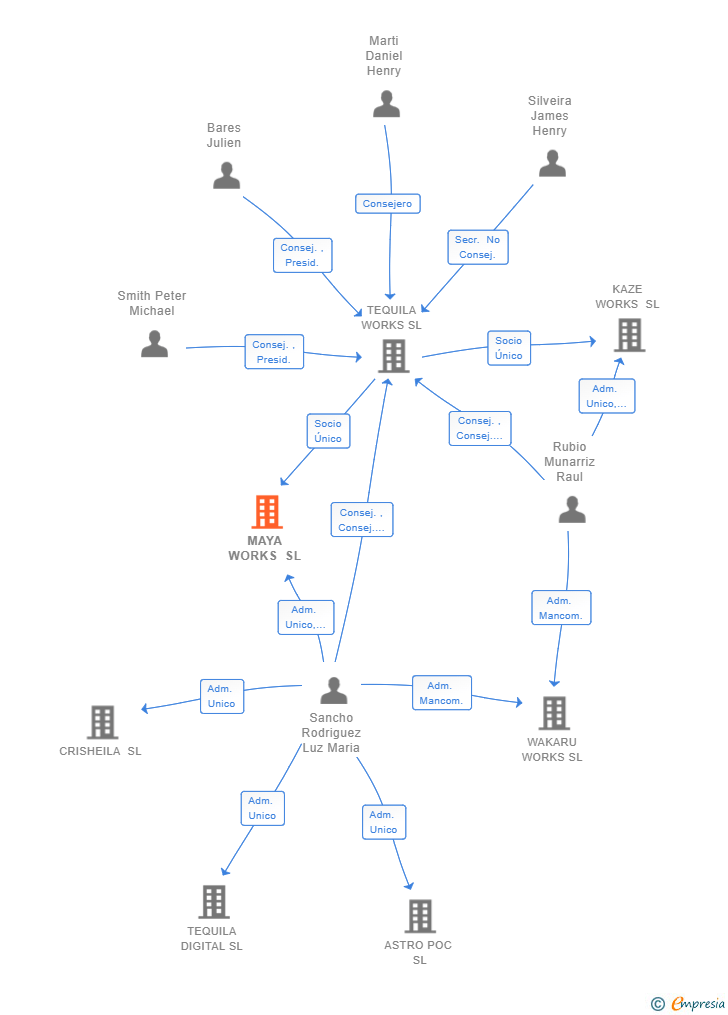 Vinculaciones societarias de MAYA WORKS SL