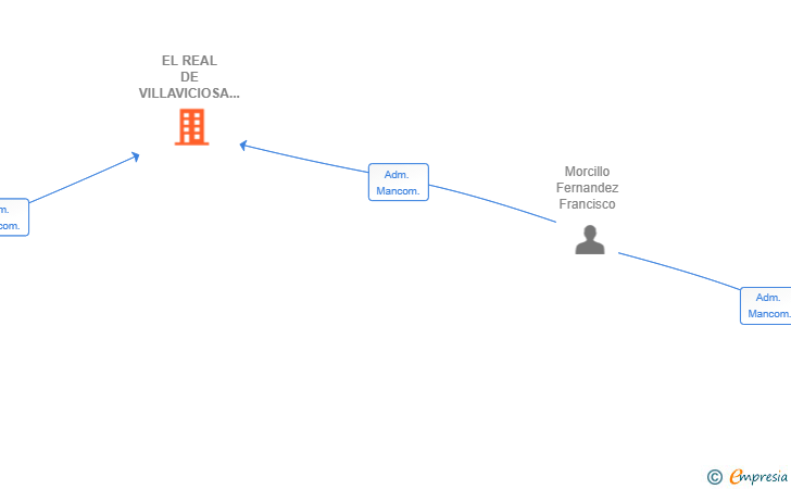 Vinculaciones societarias de EL REAL DE VILLAVICIOSA SL