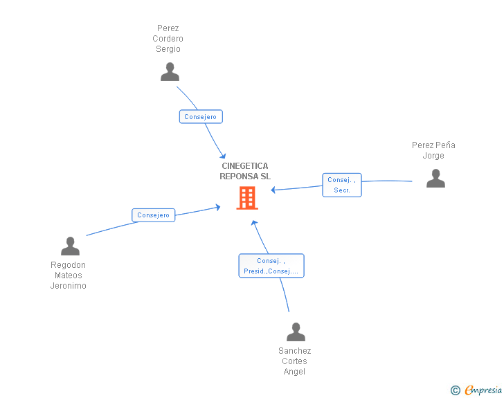 Vinculaciones societarias de CINEGETICA REPONSA SL