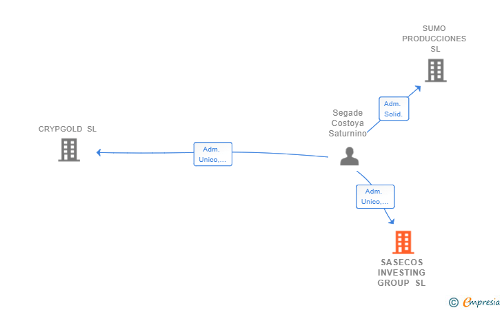Vinculaciones societarias de SASECOS INVESTING GROUP SL