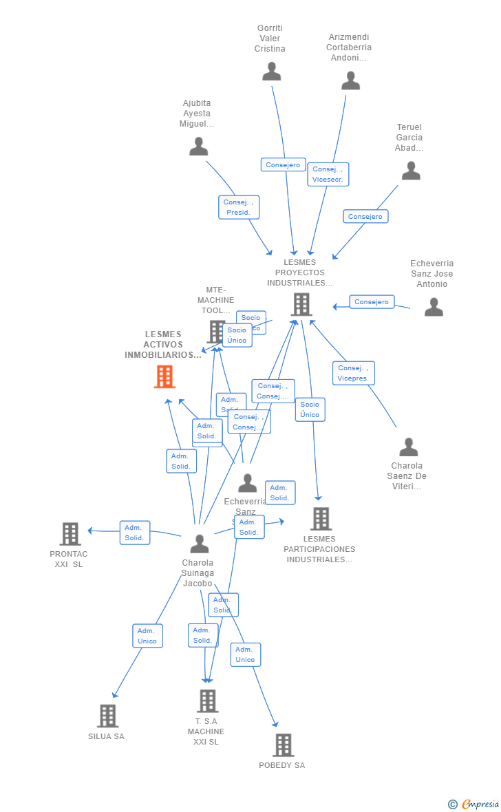Vinculaciones societarias de LESMES ACTIVOS INMOBILIARIOS SL