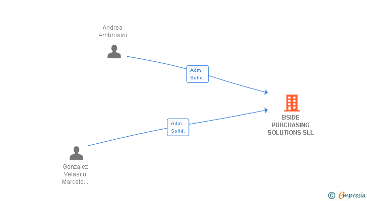 Vinculaciones societarias de BSIDE PURCHASING SOLUTIONS SL