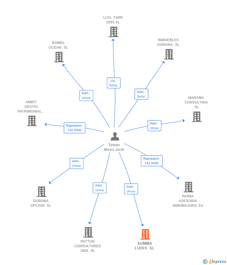 Vinculaciones societarias de SUMMA LUDIS SL