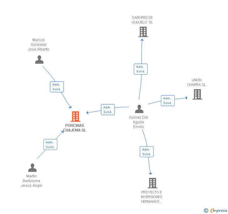 Vinculaciones societarias de PORCINAS CHAJEMA SL