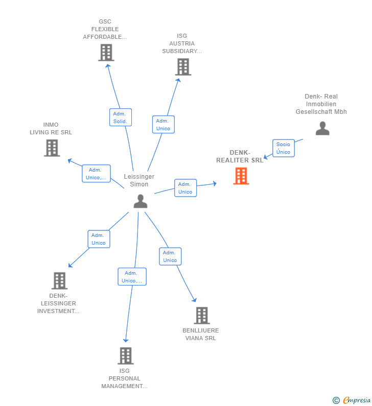 Vinculaciones societarias de DENK-REALITER SRL