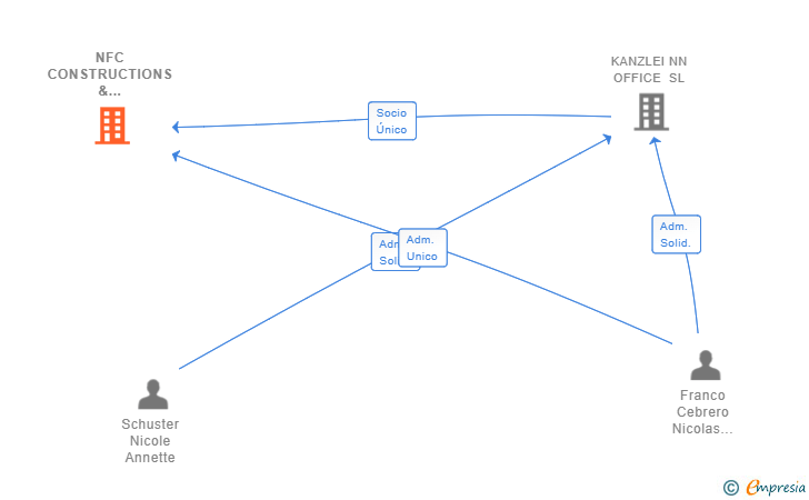 Vinculaciones societarias de NFC CONSTRUCTIONS & DEVELOPMENT SL
