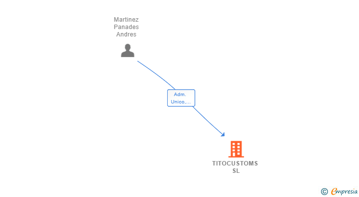 Vinculaciones societarias de TITOCUSTOMS SL