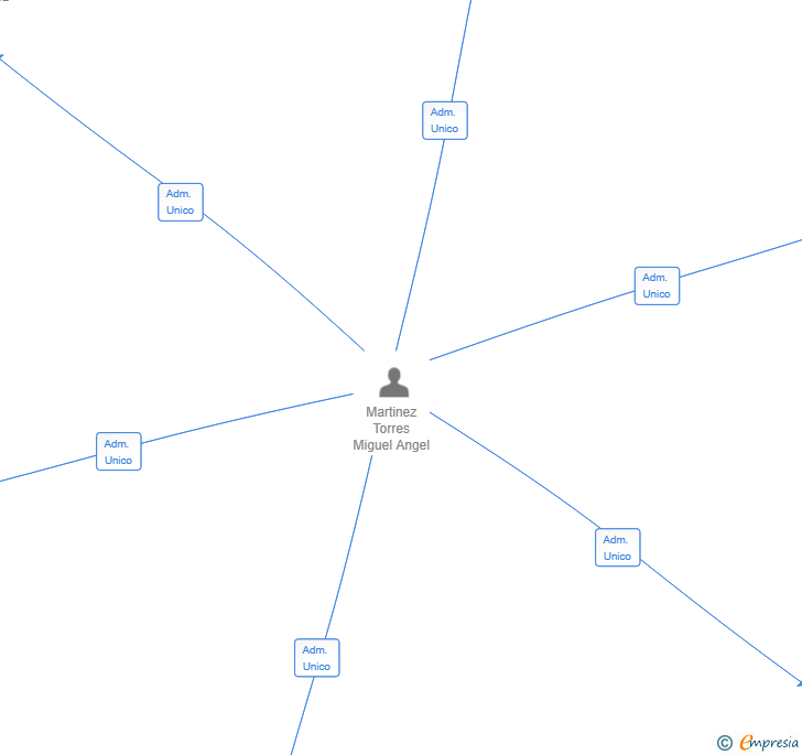 Vinculaciones societarias de GESTION DE RECURSOS ARAS SL