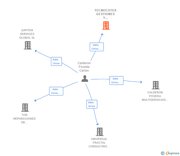 Vinculaciones societarias de TECNOCOTEX GESTIONES Y SERVICIOS SL