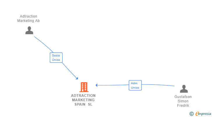 Vinculaciones societarias de ADTRACTION MARKETING SPAIN SL