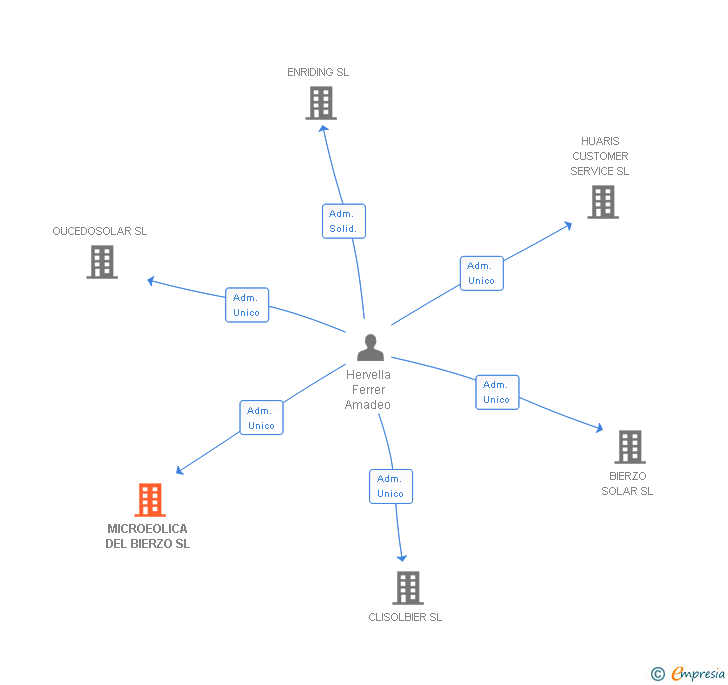 Vinculaciones societarias de MICROEOLICA DEL BIERZO SL