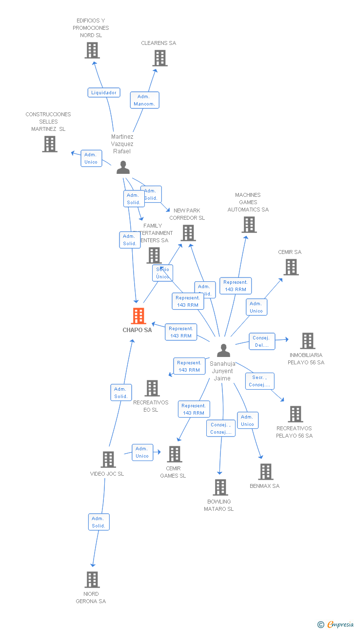 Vinculaciones societarias de CHAPO SA