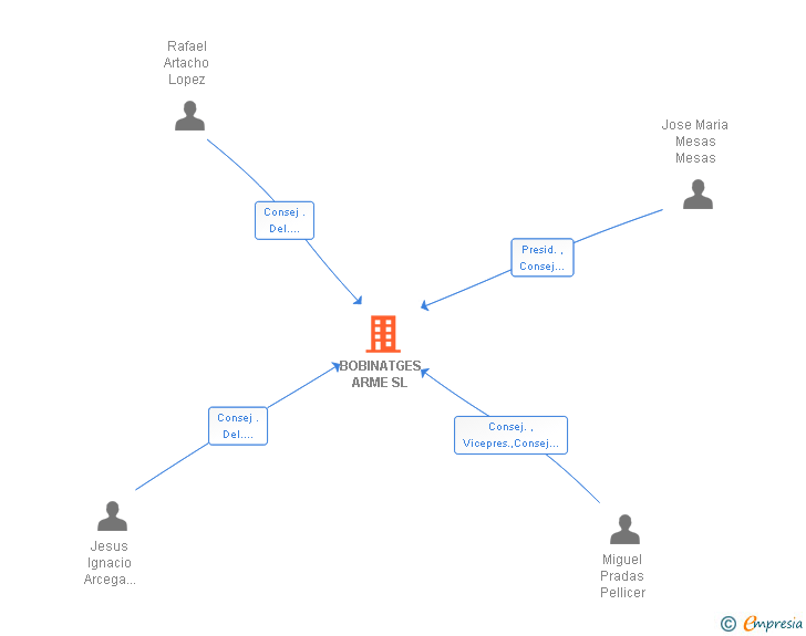 Vinculaciones societarias de BOBINATGES ARME SL