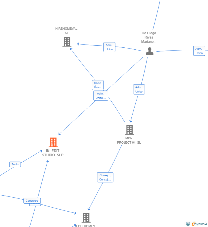 Vinculaciones societarias de IN-EDIT STUDIO SLP