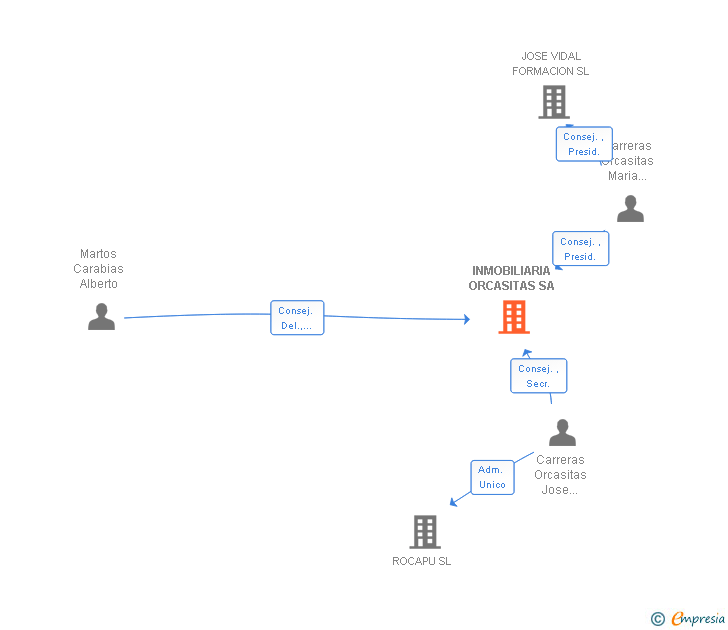 Vinculaciones societarias de INMOBILIARIA ORCASITAS SA