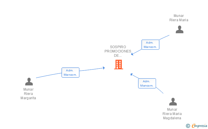 Vinculaciones societarias de SOSPIRO PROMOCIONES DE MANACOR SL
