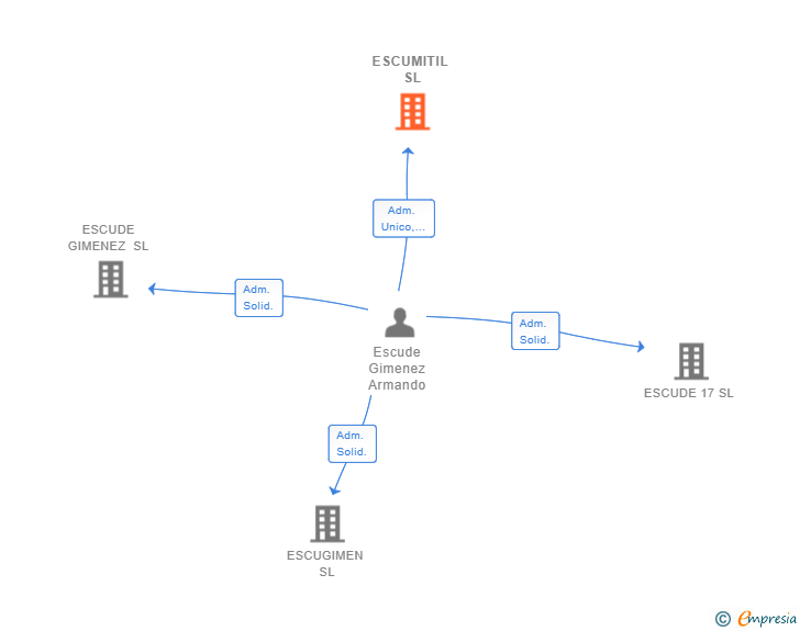 Vinculaciones societarias de ESCUMITIL SL