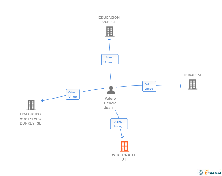 Vinculaciones societarias de WIKERNAUT SL