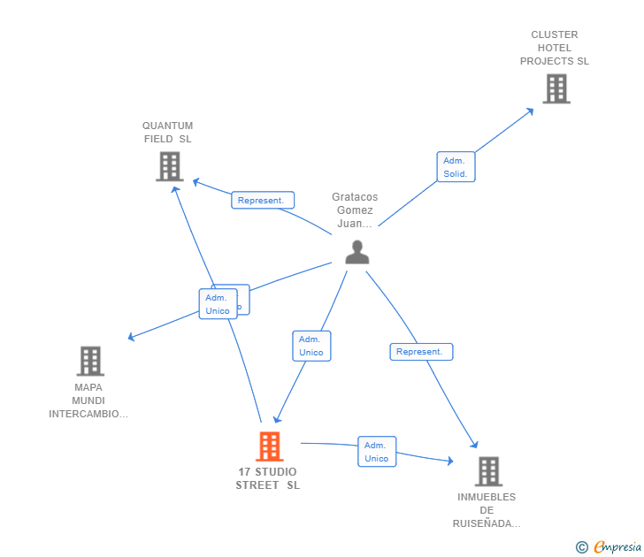 Vinculaciones societarias de 17 STUDIO STREET SL