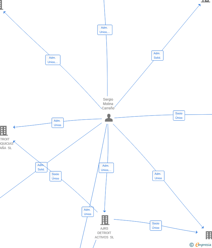Vinculaciones societarias de 313OBRADOR SL