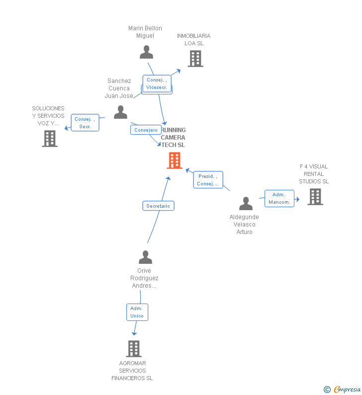 Vinculaciones societarias de RUNNING CAMERA TECH SL