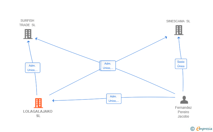 Vinculaciones societarias de LOLAGALAJAKO SL