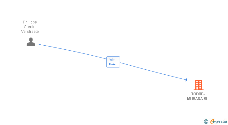 Vinculaciones societarias de TORRE-MURADA SL