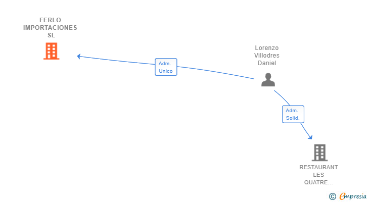 Vinculaciones societarias de FERLO IMPORTACIONES SL